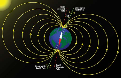 Magnetic and geographical pole of the Earth